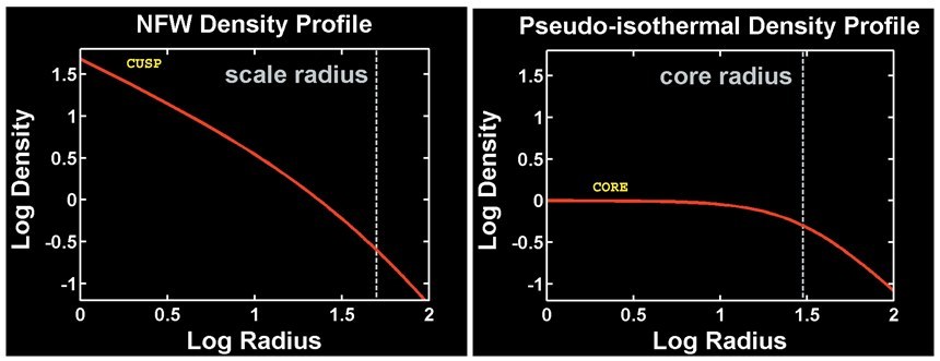 이론적으로 예측되는 안정적인 암흑 물질 헤일로의 분포(왼쪽)와 실제 관측되는 은하들의 암흑 물질 분포(오른쪽)를 비교한 그래프. 이론적 모델에 비해 실제 은하들은 중심에 암흑 물질 밀집도가 더 적다.