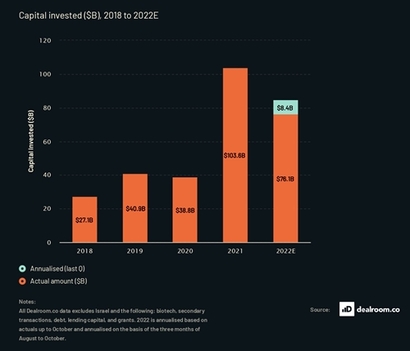 2022년에 위기가 온 것은 맞지만, 2020년 이전과 비교하면 투자액이 극적으로 줄어든 수준은 아니다. 사진=stateofeuropeantech.com