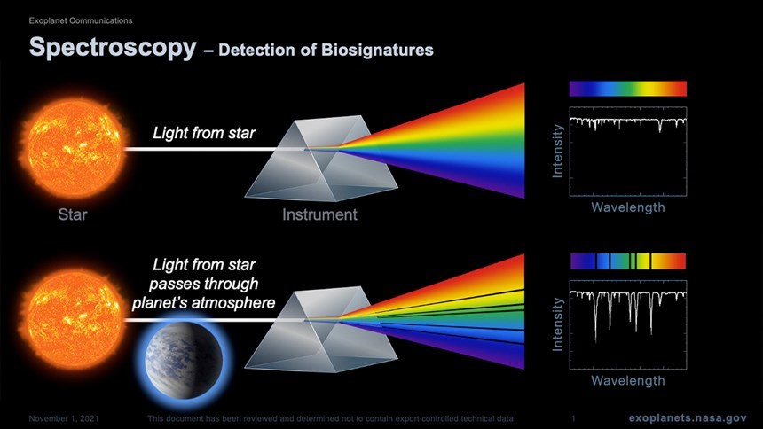 원래의 별빛과 외계행성 대기권을 통과한 별빛의 스펙트럼을 비교하면 대기 성분을 파악할 수 있다. 사진=NASA/JPL-Caltech