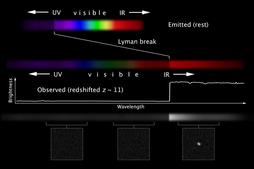 파장이 아주 짧은 자외선에서 형성되는 라이먼 브레이크가 훨씬 파장이 긴 적외선에서 확인된다면 아주 극단적으로 파장이 늘어나는 적색편이를 겪었다는 증거다. 사진=NASA/ESA/C.Christian/Z.Levay(STScI)