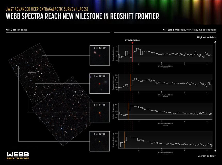 최근 제임스 웹으로 새롭게 포착한 먼 은하들의 결과를 보여주는 사진. 각 은하의 스펙트럼이 오른쪽에 함께 표현됐는데, 파장이 짧은 왼쪽에 스펙트럼이 급락하는 라이먼 브레이크도 표시됐다. 사진=NASA, ESA, CSA, STScI, M. Zamani(ESA/Webb), and L. Hustak(STScI). SCIENCE: B. Robertson(UCSC), S. Tacchella(Cambridge), E. Curtis-Lake(Hertfordshire), S. Carniani(Scuola Normale Superiore), and the JADES Collaboration