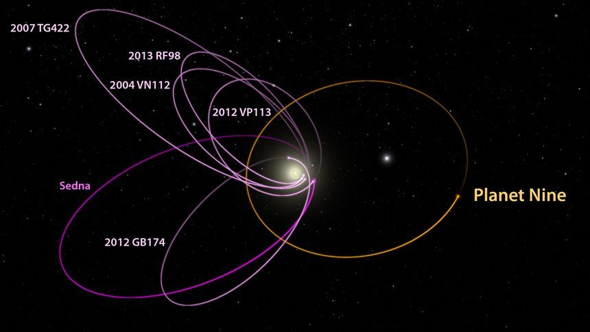 태양계 외곽에서 발견된 준해왕성 천체(TNO, Trans-Neptunian Objects)들의 궤도를 보라색으로 표시했다. 한쪽으로 쏠린 TNO 궤도 반대편에 가상의 아홉 번째 행성 궤도가 분포할 것으로 추정된다. 사진=NASA/JPL-Caltech/Robert Hurt