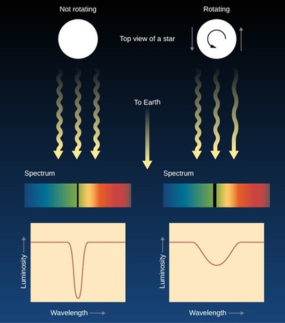 회전하는 천체를 관측하면 시선 방향으로 더 멀어지는 부분과 가까이 다가오는 부분을 모두 보게 된다. 적색편이와 청색편이가 함께 관측되면서 파장이 더 길어지거나 짧아진 빛을 함께 보는 것이다. 사진=NASA, ESA, A. Field, and J. Kalirai(STScI)