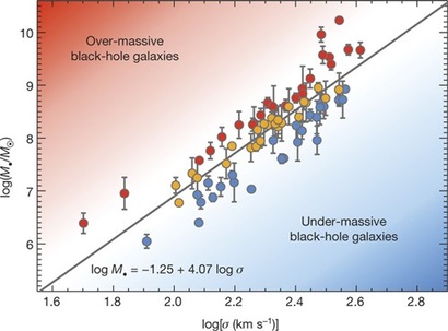 은하 속 별들의 속도 분산과 은하 중심 블랙홀의 질량을 비교한 그래프. 전형적인 M-σ를 보여준다.