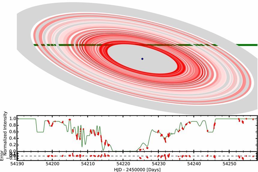 2007년 관측한 J1407 별의 복잡하고 대칭적인 밝기 변화를 보여주는 광도 곡선.