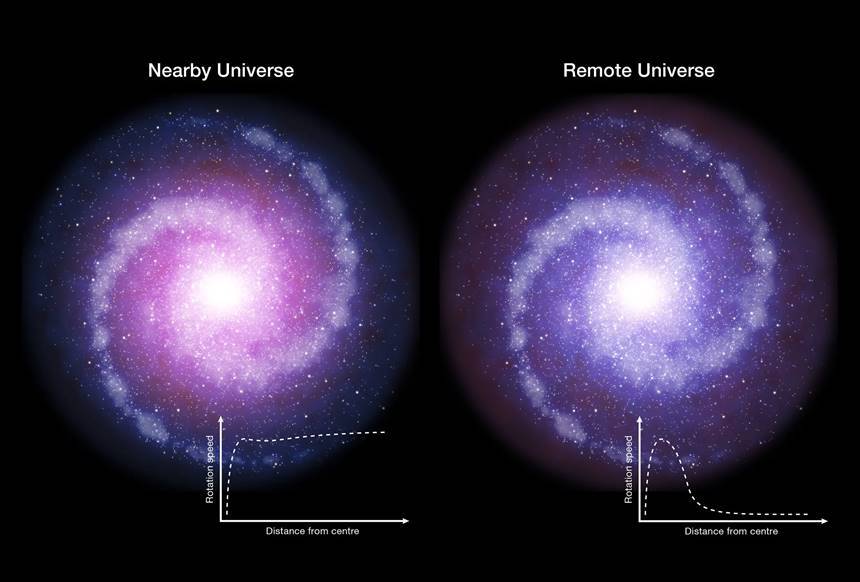 실제 관측된 은하 속 별들의 속도 분포(왼쪽)와 암흑 물질이 없는 은하 속 별들의 속도 분포(오른쪽). 암흑 물질이 없다면 은하 외곽으로 갈수록 각 별을 붙잡는 은하의 중력이 약해지기 때문에 별이 움직이는 속도가 빠르게 느려져야 한다. 하지만 실제 관측된 별들의 속도 분포는 그렇지 않다.