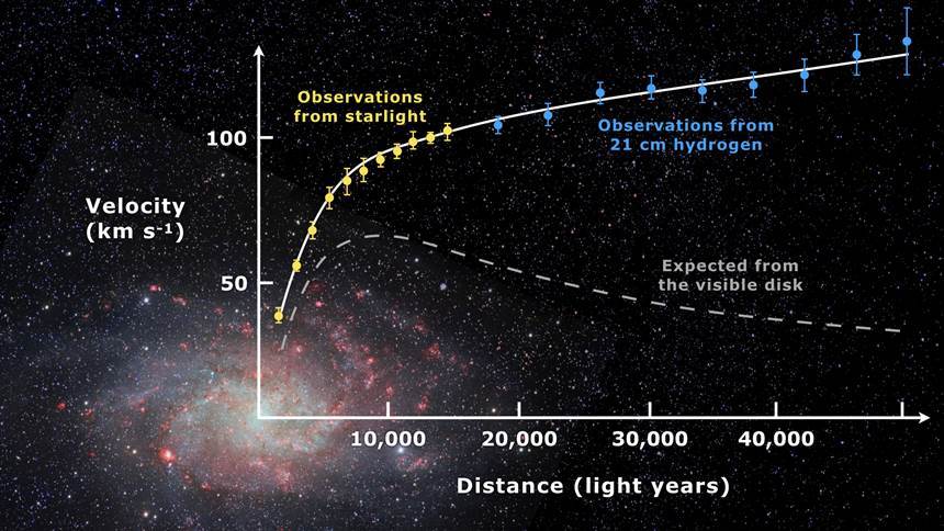 겉으로 관측되는 별과 가스 질량 분포만 고려했을 때 은하 가장자리 별들은 먼 거리만큼 약한 중력으로 붙잡혀 돌고 있어야 한다. 따라서 속도도 훨씬 느려야 한다. 하지만 실제 관측되는 은하 가장자리 별들의 속도는 중심부 별 못지않게 빠르다. 사진=wikimedia commons