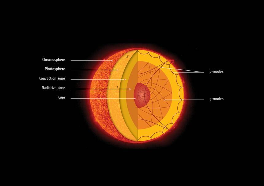 태양과 같은 별의 내부 구조를 보여주는 그림. 이미지=ESA/SOHO