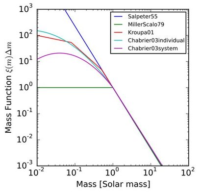 은하에 있는 별들의 질량에 따른 별의 개수 분포를 비교한 것을 초기 질량 함수(IMF, Initial Mass Function)라고 한다.