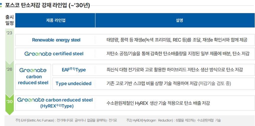 포스코가 국내 최초로 탄소저감 브랜드 제품을 출시했다. 포스코는 2030년까지 출시되는 탄소저감 제품 라인업을 공개했다. 사진=포스코 제공