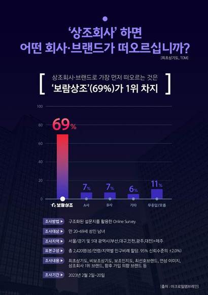 상조브랜드 최초상기도 평가 순위. 사진=보람그룹 제공