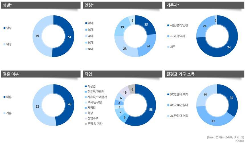 상조서비스에 대한 인식 및 브랜드 인지도 조사 결과(주요 항목). 사진=보람그룹 제공