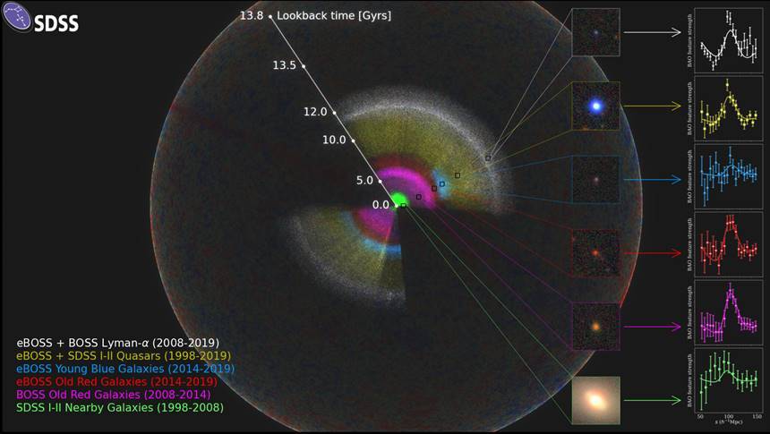 SDSS의 후속 관측으로 진행된 eBOSS 서베이 프로젝트는 우주가 점점 빠르게 가속 팽창한다는 사실을 재확인했다. 사진=SDSS