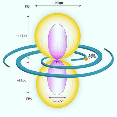 페르미 버블은 보라색, 이로시타 버블은 노란색으로 표현했다. 페르미 버블과 이로시타 버블은 방향과 분포가 거의 비슷하다. 사진=Max Planck Institute for Extraterrestrial Physics