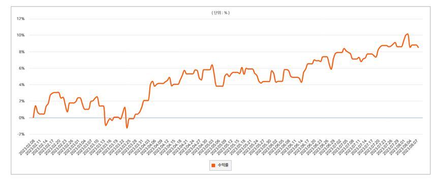 ETF AI MVP(적극) 펀드 수익률. 설정기간: 2023.02.08 ~ 2023.08.01 출처: 미래에셋생명 변액펀드MAP