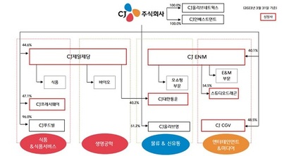 CJ 그룹 지배구조. 사진=한국기업평가