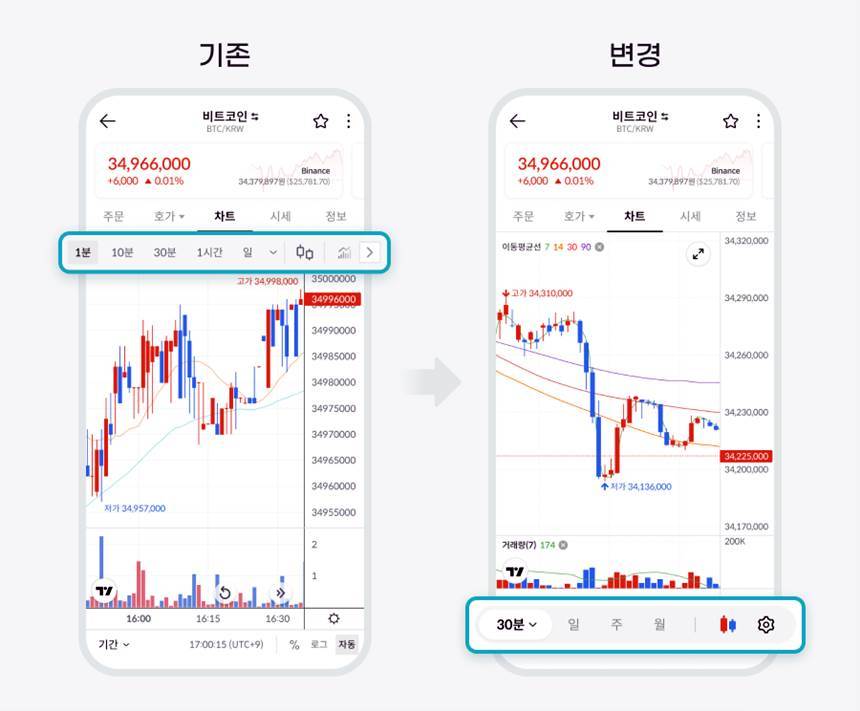 빗썸(대표 이재원)이 차트 사용성 업데이트를 진행해 앱 이용 편의성을 강화하고, 한눈에 들어오는 디자인으로 새롭게 개편했다. 사진=빗썸코리아 제공