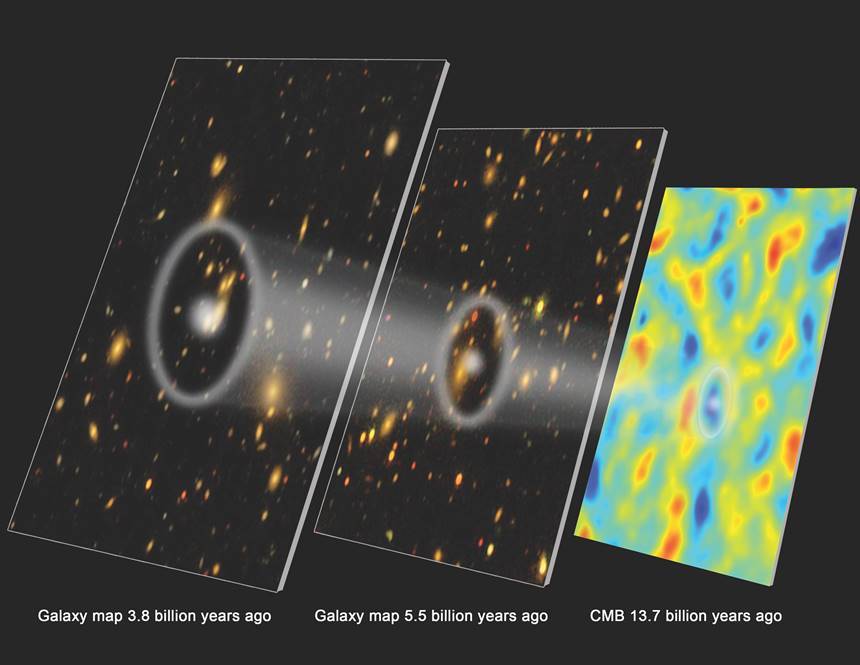 초기 우주에서 빛과 물질이 처음 분리되면서 각인된 물질의 둥근 분포가 오늘날 우주 속 은하들의 공간 분포에 영향을 끼친다. 이 흔적은 빅뱅 이론 모델에 따라 특정한 크기로 결졍된다. 사진=NASA