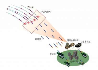 국군은 북한 장사정포를 막는 장사정포요격체계를 2026년까지 개발한다. 사진=국방과학연구소 제공