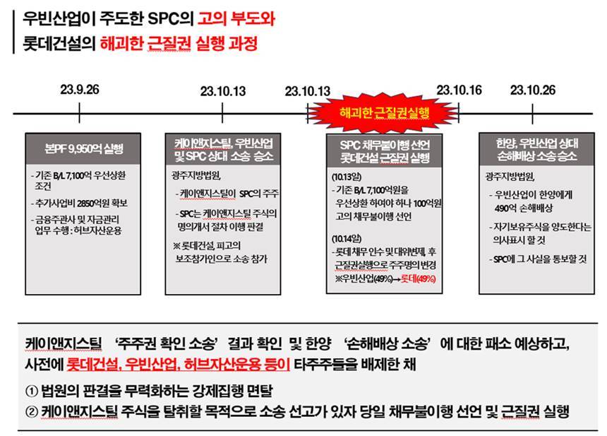 해괴한 근질권 실행의혹. 자료=(주)한양 제공