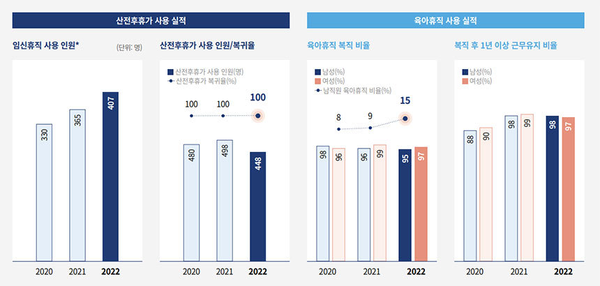 임신휴직은 비행업무를 수행하는 승무원에 한함. 자료=2023 대한항공 ESG 보고서​