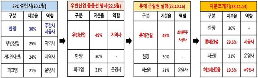 SPC 구성원 및 지분율 변동표. 표=(주)한양 제공