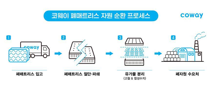 코웨이 폐매트리스 자원 순환 프로세스. 사진=코웨이 제공