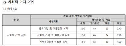 2023년 6월 서울여성공예센터 더아리움의 서울시 민간위탁 종합성과평가 결과 보고서​ 일부 내용.