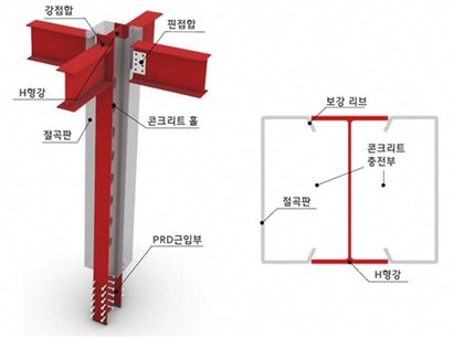 H형강을 이용한 합성기둥 공법은 번거로운 보강을 최소화할 수 있으며, 기둥 전 길이에 걸쳐 존재하는 웨브가 기둥의 구조적 안정성을 향상할 수 있다.​ 사진=현대제철 제공