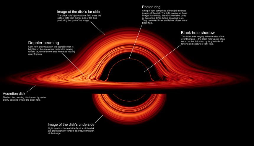 영화 ‘인터스텔라’ 속 블랙홀의 이미지를 구성하는 각 요소를 설명한 그림. 사진=NASA