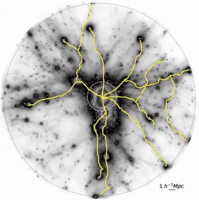 은하단 외부부터 내부까지 이어진 암흑물질 필라멘트의 구조가 노란선으로 표현되어 있다.