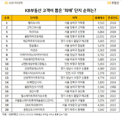 자료=KB부동산