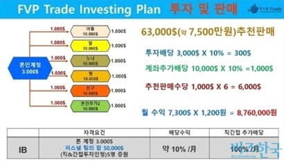 FVP 트레이드 투자 방법. 자료=고소인 단체 제공​