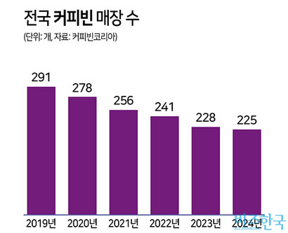 2019년 291개였던 커피빈 점포 수는 현재 225개까지 줄었다.