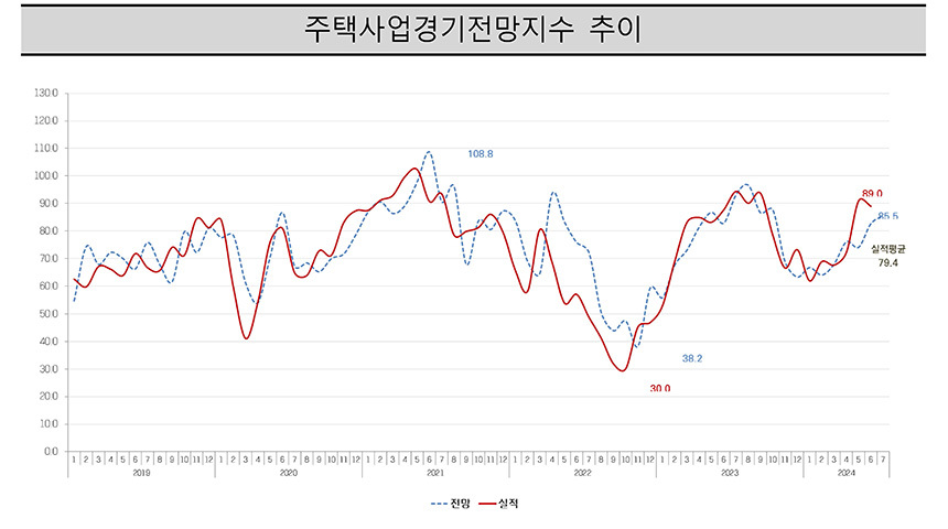 자료=주택산업연구원