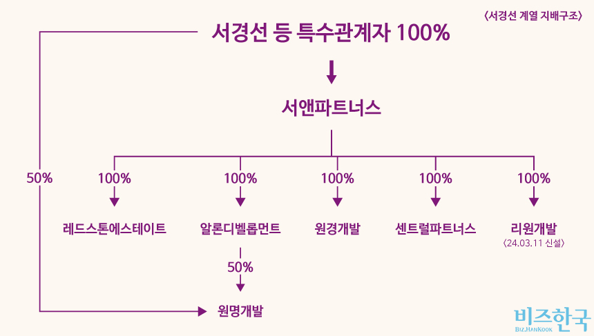 서앤파트너스 계열사 현황. 도표=김상연 기자