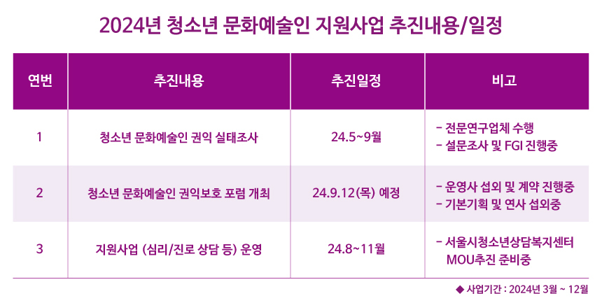 김규남 시의원의 조례안을 근거로 만들어진 2024년 청소년 문화예술인 지원사업 일정. 자료=김규남 서울시의원 제공