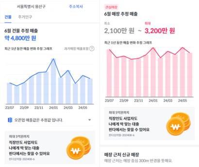 오픈업은 개별 매장의 추정 매출을 포함해 성별, 시간대별, 연령별 상권 통계 분석 등을 제공하고 있다. 사진=오픈업 캡처