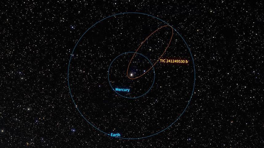 TIC 241249530b 행성이 그리는 심하게 찌그러진 타원 궤도를 수성과 지구 궤도와 비교해서 표현한 그림. 사진=NOIRLab/NSF/AURA/R. Proctor