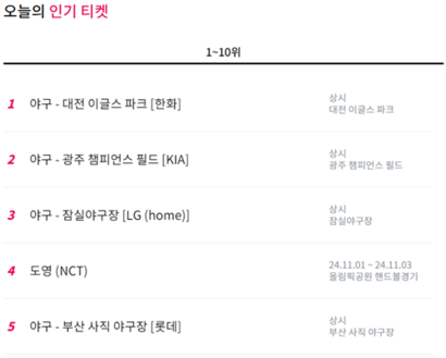 오늘의 인기 티켓 목록에는 프로야구 경기가 다수 올라 있다. 사진=티켓베이 갈무리