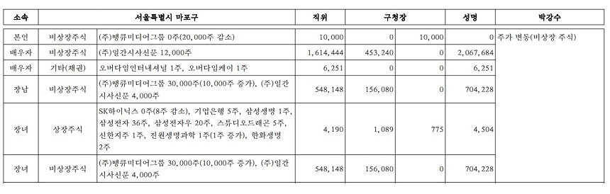 정부공직자윤리위원회의 재산 공개 자료에 따르면 박 구청장의 배우자와 자녀는 언론사 주식을 6만 주 보유하고 있다. 사진=인사혁신처 공직윤리시스템