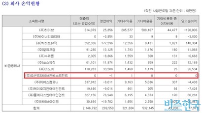 지난 6월 18일 하이브 대규모기업집단현황공시 계열사 목록에 오션드라이브인베스트먼트가 올라 있다. 사진=금감원 전자공시 캡처