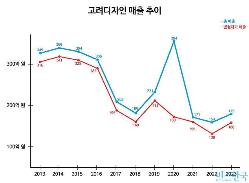 2020년을 제외하면 고려디자인의 매출이 대부분 범현대가와의 거래에서 발생했다. 그래픽=김상연 기자