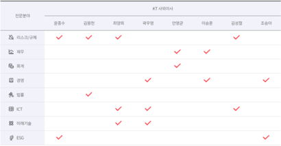 KT 이사회 역량구성표. KT 사외이사는 총 8명으로 이 중 2명이 현대차 추천 인물이다. 사진=KT이사회 홈페이지