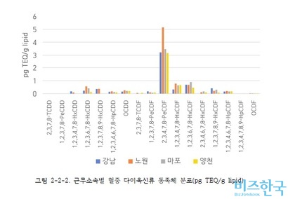 4개 소각장별 다이옥신 종류(동족체)에 따른 혈중 농도 평균치. 자료=자원회수시설 작업환경측정 및 근로자 건강영향조사 1차년도 학술용역 요약보고서