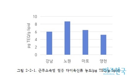 4개 자원회수시설 중 노원이 평균 8.70 피코그램으로 혈중 다이옥신 농도가 가장 높았다.​ 자료=자원회수시설 작업환경측정 및 근로자 건강영향조사 1차년도 학술용역 요약보고서