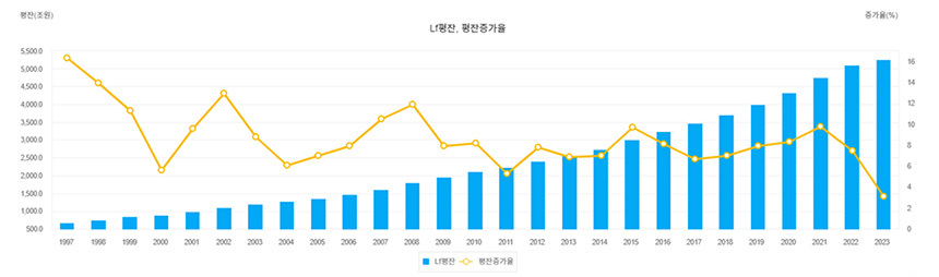 Lf(금융기관 유동성)은 M2+M2 중 만기 2년 이상 예적금 및 금융채, 한국증권금융(주)의 예수금, 생보사 계약준비금의 합계다. 자료=한국은행