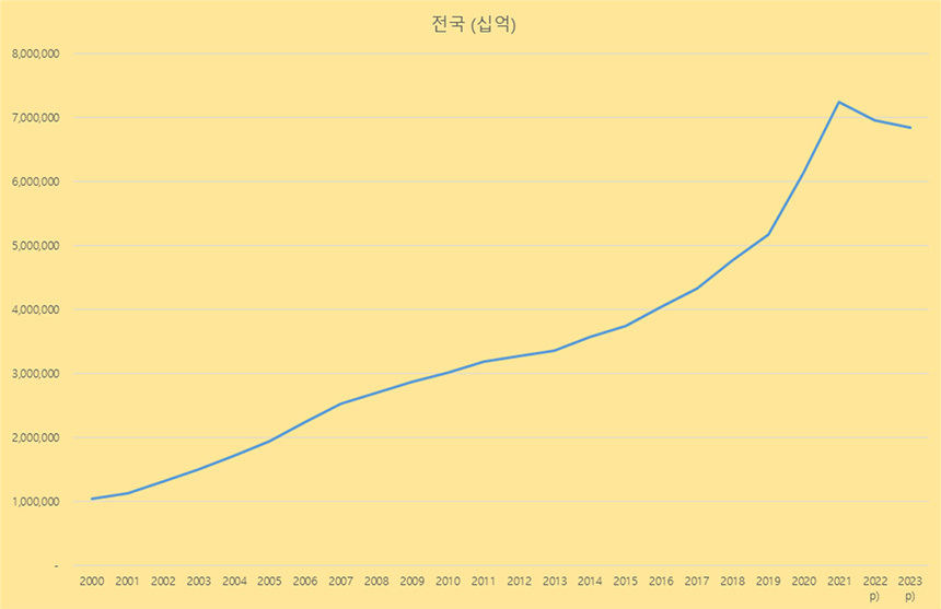 주택 시가총액 추이. 자료=통계청