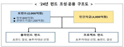 콘텐츠·미디어 전략펀드 조성 및 운용 구조. 자료=과기정통부