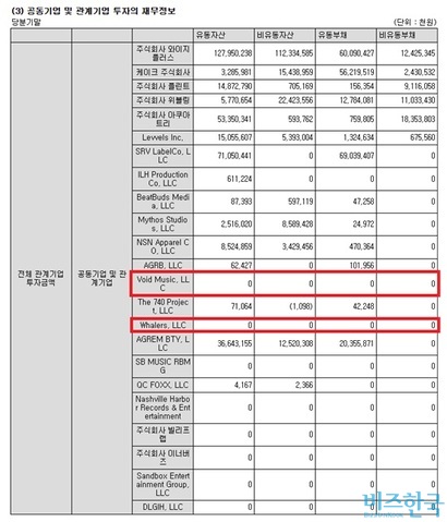 하이브는 Void Music와 Whalers 재무정보에 체납 금액을 반영하지 않았다. ​매출액과 영업 이익 등도 모두 0원으로 표시했다.  사진=2024년 9월 하이브 분기보고서